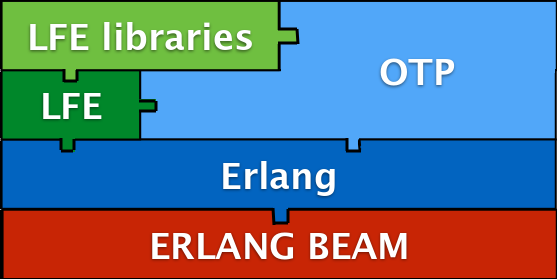 images/lfe-erlang-beam.png